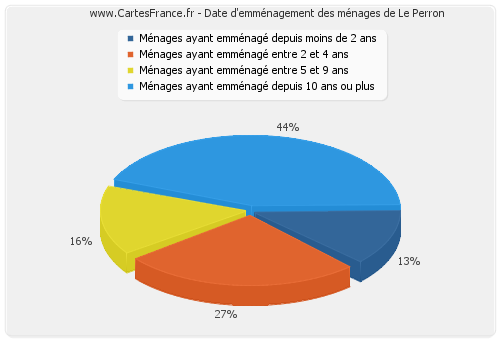 Date d'emménagement des ménages de Le Perron